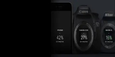 iPhone câmera mais popular que Canon e Nikon e você pode lucrar muito com isso